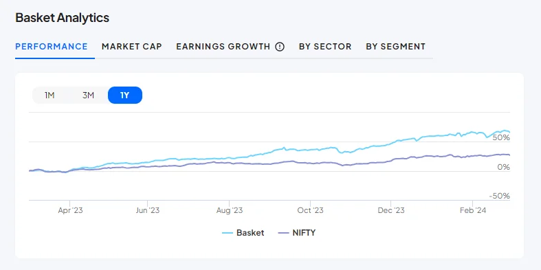 Basket Analytics with Stock Basket vs Nifty graph, portfolio by market capitalization, sector and segment