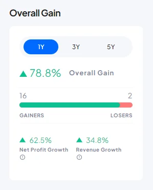 find the overall return of your portfolio with Net Profit Growth and Revenue Growth