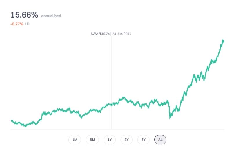 historical performance