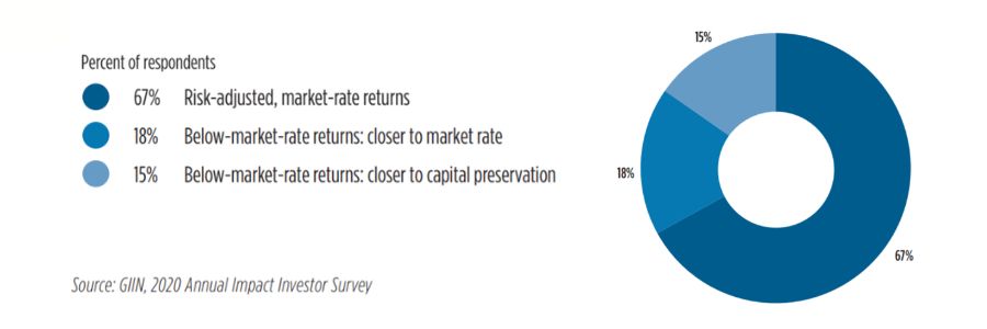 Risk and Return Expectations With Impact Investing